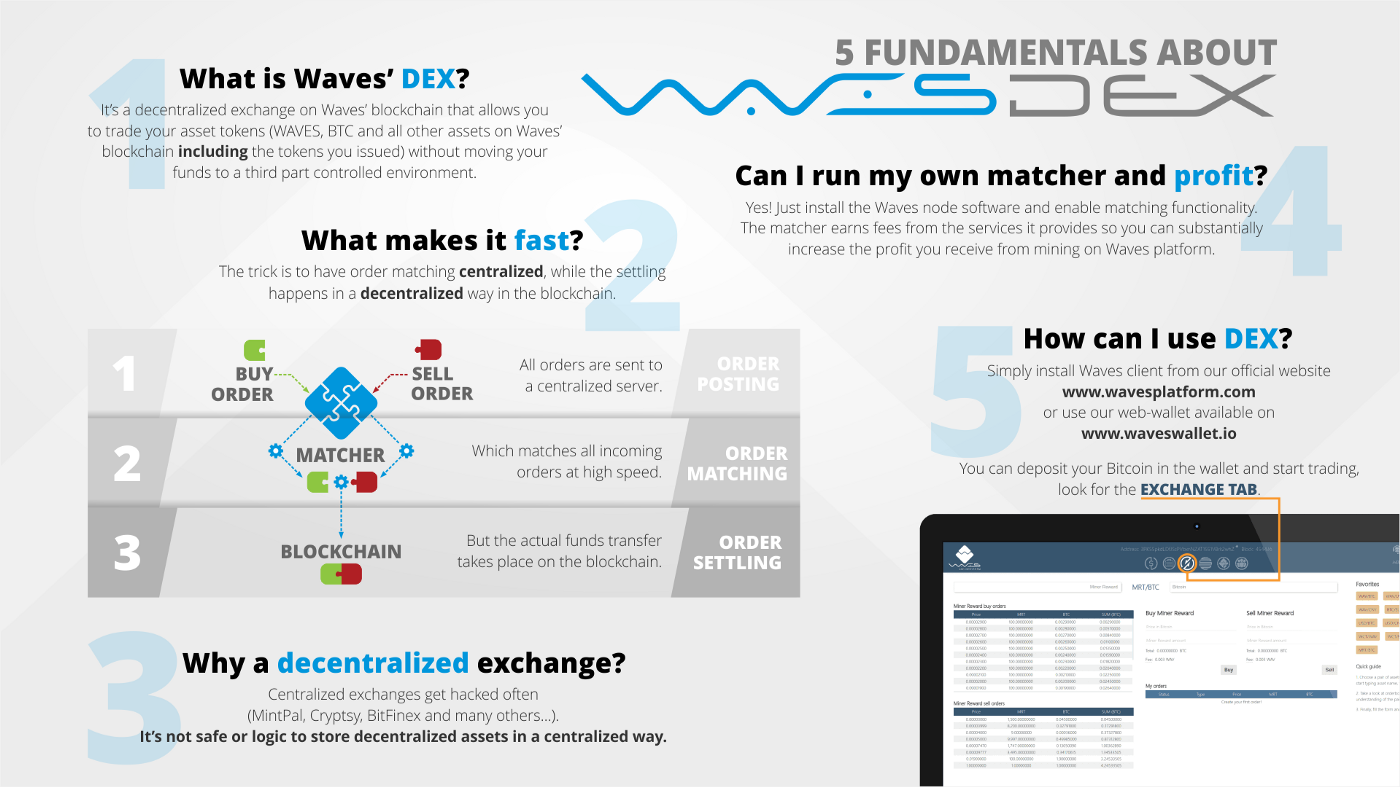 Waves Dex Exchange